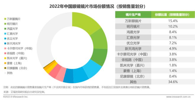 2023年中国眼镜行业白皮书(图13)