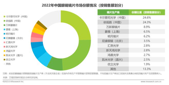 2023年中国眼镜行业白皮书(图12)