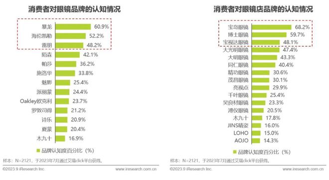 2023年中国眼镜行业白皮书(图27)