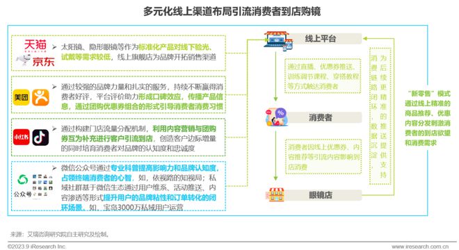 2023年中国眼镜行业白皮书(图24)