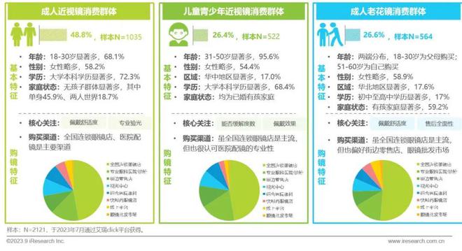 2023年中国眼镜行业白皮书(图26)