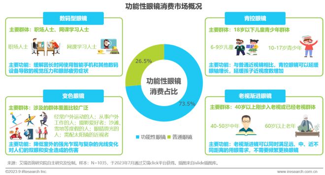 2023年中国眼镜行业白皮书(图21)