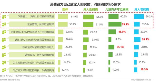 2023年中国眼镜行业白皮书(图29)