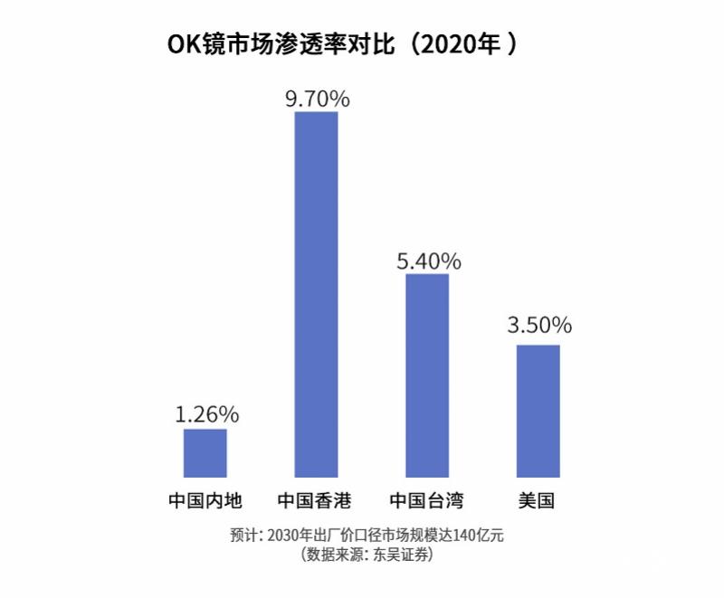 im电竞网址验配限制或调整OK镜市场的好生意还能持续吗？(图2)