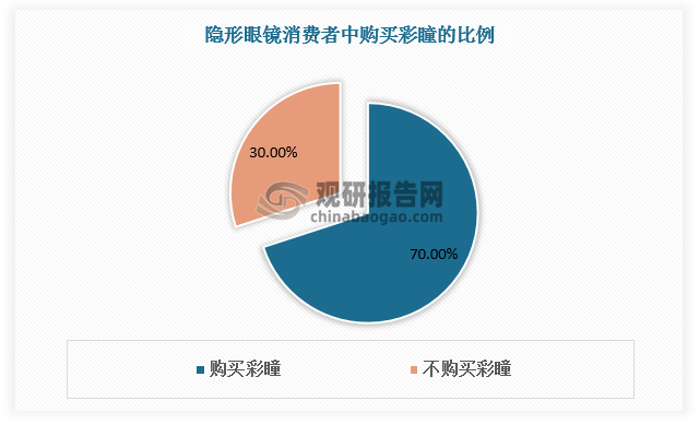 我国隐形眼镜行业市场现状及竞争分析 自主生产商仍以国际“四大厂”为首(图3)