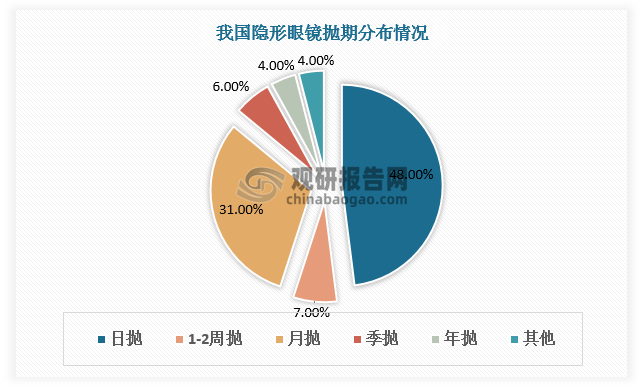 我国隐形眼镜行业市场现状及竞争分析 自主生产商仍以国际“四大厂”为首(图4)