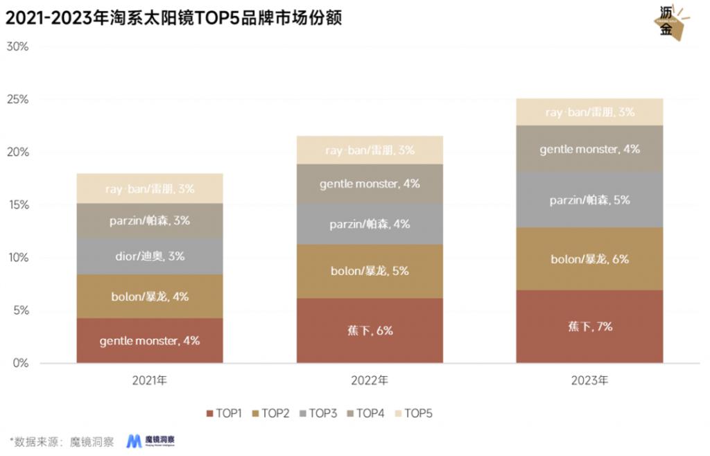 GM 墨镜刷屏背后是一门 60 亿的大生意(图1)