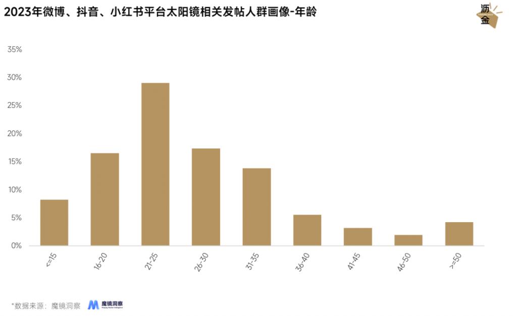 GM 墨镜刷屏背后是一门 60 亿的大生意(图4)