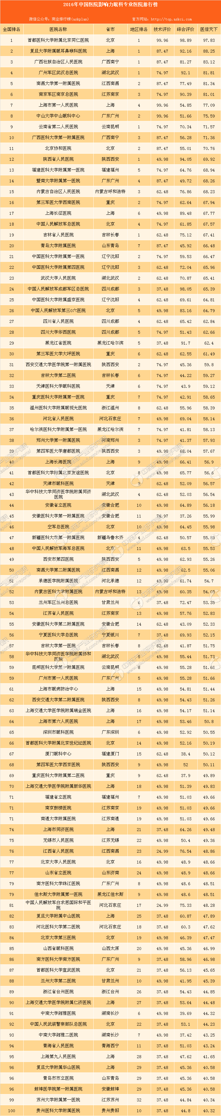 最佳眼科医院：2016年最具影响力眼科专业医院百强榜（附榜单）(图1)