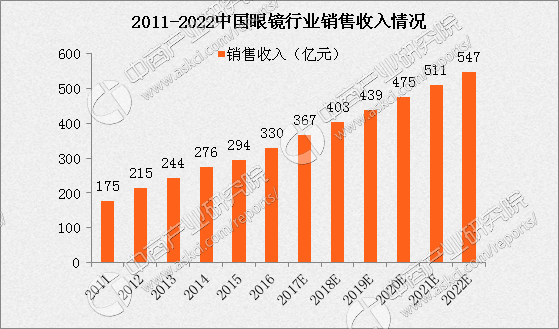 眼镜行业产业链及主要企业分析：4大发展趋势前瞻（附产业链全景图）(图1)