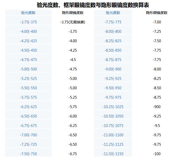 如何选择隐形眼镜im电竞下载度数？