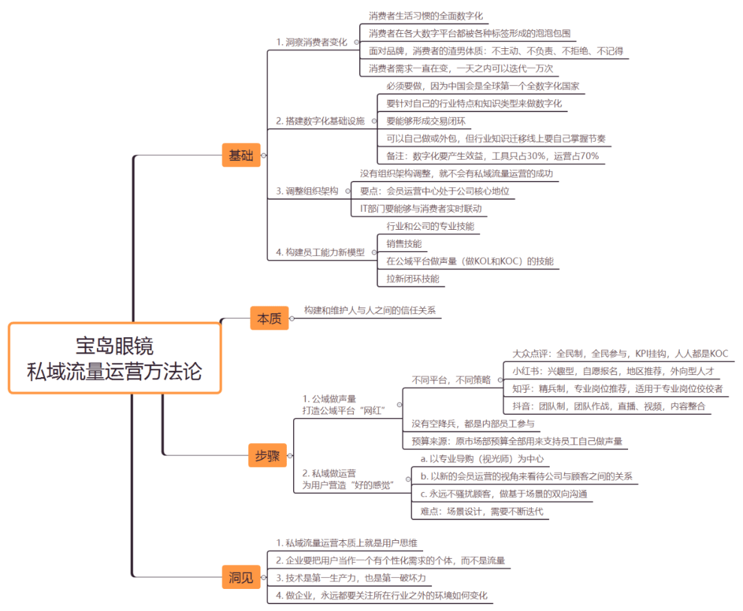 一图读懂宝岛眼镜的私域流量方法论(图1)