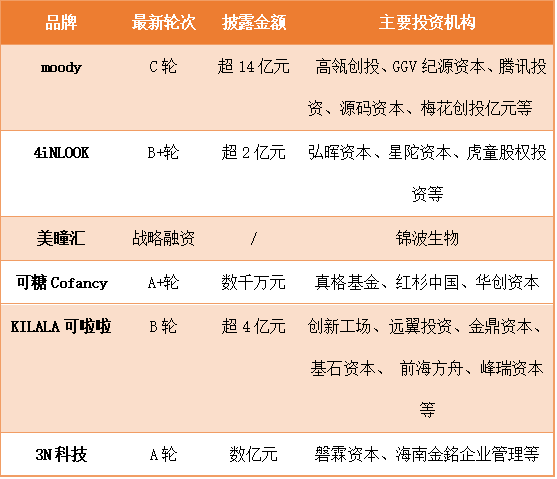 “moody”融了10个“小目im电竞平台标”刷新国货美瞳品牌单笔融资纪录资本提速的“双眸颜值”赛道真香了？(图1)