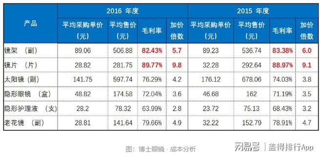 成本几十卖几千？眼镜凭啥这么贵！(图1)