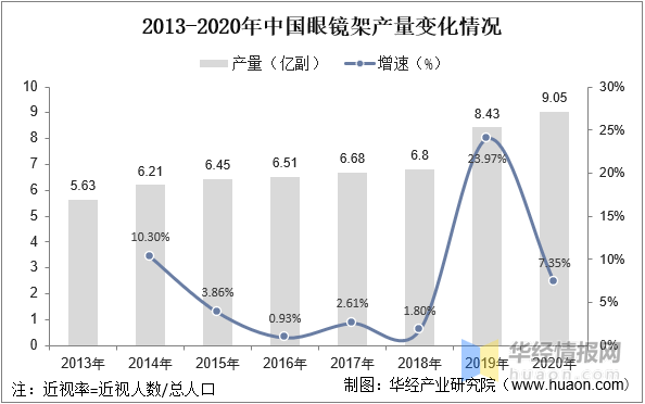 中国眼镜架行业发展现状及投资战略咨询报告(图2)