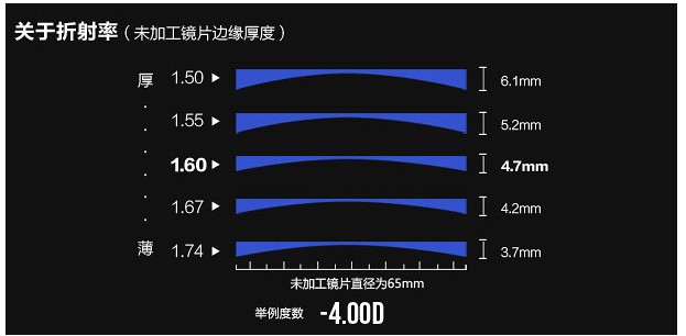 重庆配眼镜实用攻略！再也不用担心配镜多花冤枉钱啦(图2)