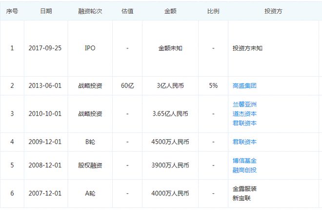 一年关掉4400个门店预亏21亿国产第一女装品牌大崩溃im电竞官网(图4)