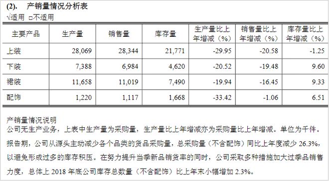 一年关掉4400个门店预亏21亿国产第一女装品牌大崩溃im电竞官网(图11)