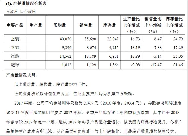 一年关掉4400个门店预亏21亿国产第一女装品牌大崩溃im电竞官网(图10)