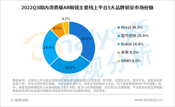 im电竞下载2022Q3国内消费级AR眼镜市场排名：Nreal第一独占345% 米家第四(图1)