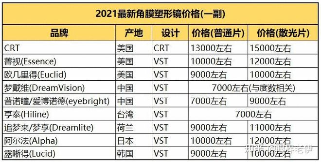 看完近视价格表我彻底瞎了(图7)