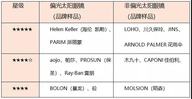 15款热销太阳眼镜测评！按需分类选购很重要(图1)