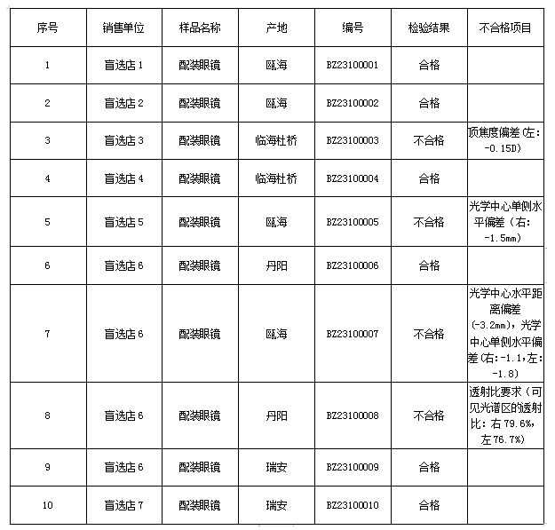 【浙江】温州瓯海发布老花眼镜消费比较试验报告(图1)