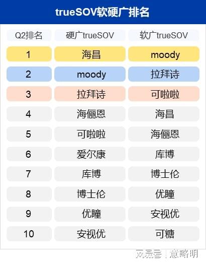 2023年第2季度隐形眼镜十大品牌(图2)