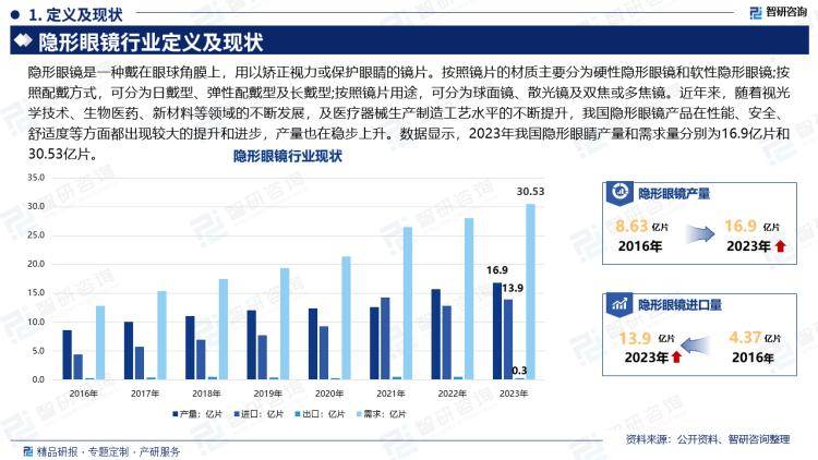 智研咨询发布：2024年隐形眼镜行业市场深度分析及发展前景研究报告(图2)