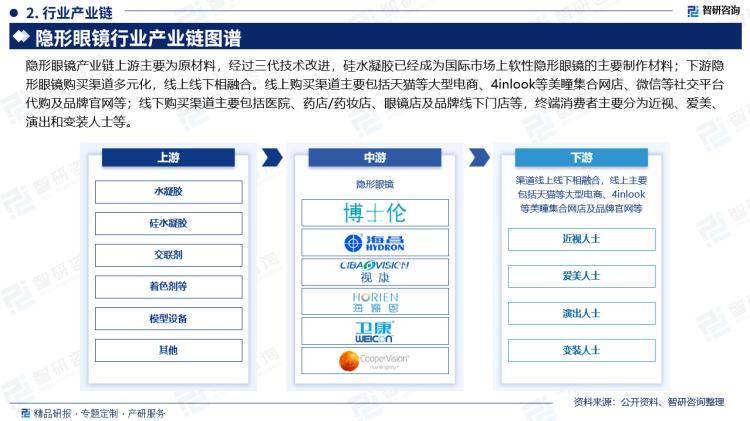 智研咨询发布：2024年隐形眼镜行业市场深度分析及发展前景研究报告(图3)