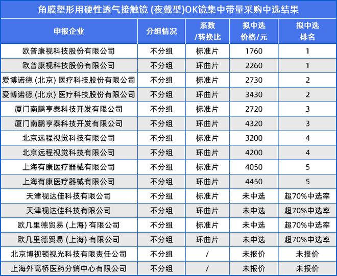 刚刚！万元降至千元OK镜集采im电竞网址结果公布(图3)