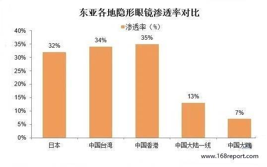 2021年中国的隐形眼镜的市场规模达到1181亿人民币(图1)