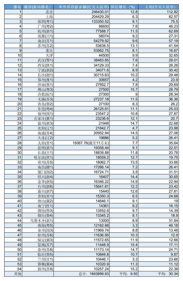 中国“最有钱”城市排行榜：54个城市大致可分为四档(图1)