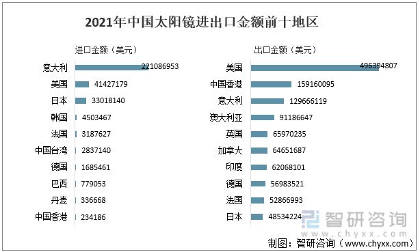 洞察2022：一文了解中国太阳镜行业发展现状及竞争格局(图4)