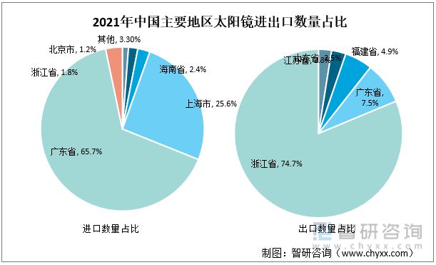 洞察2022：一文了解中国太阳镜行业发展现状及竞争格局(图5)