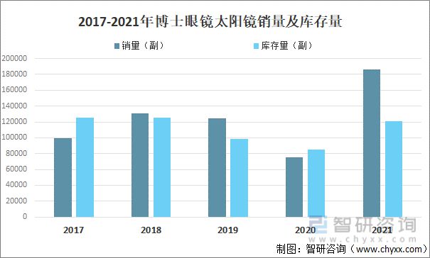 洞察2022：一文了解中国太阳镜行业发展现状及竞争格局(图6)