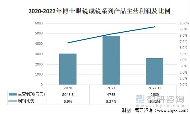 洞察2022：一文了解中国太阳镜行业发展现状及竞争格局(图9)