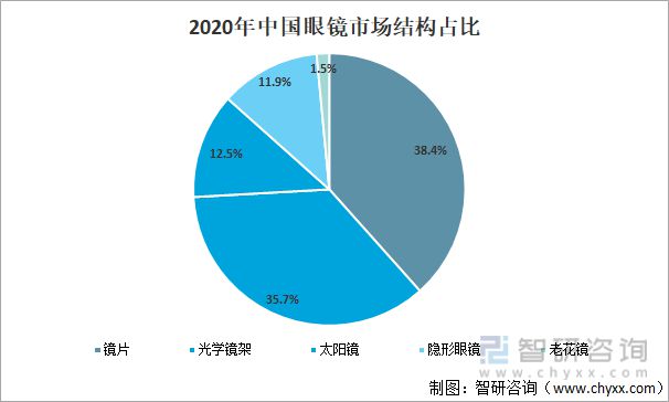 洞察2022：一文了解中国太阳镜行业发展现状及竞争格局(图1)