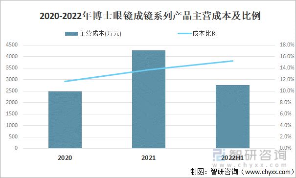 洞察2022：一文了解中国太阳镜行业发展现状及竞争格局(图8)