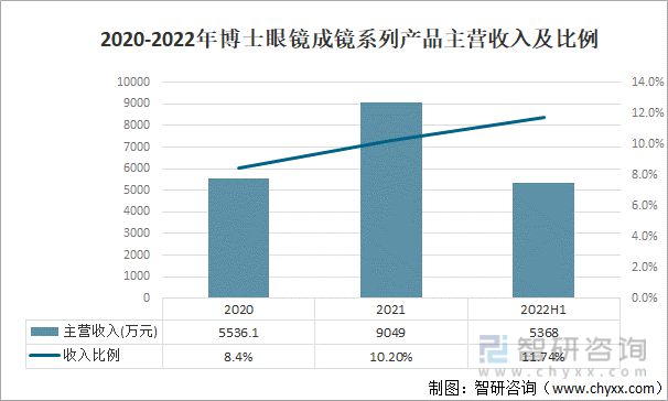 洞察2022：一文了解中国太阳镜行业发展现状及竞争格局(图7)