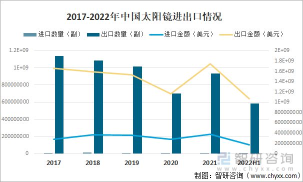 洞察2022：一文了解中国太阳镜行业发展现状及竞争格局(图2)