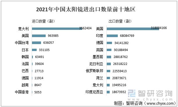 洞察2022：一文了解中国太阳镜行业发展现状及竞争格局(图3)