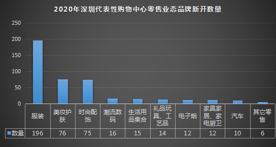 观察深圳40个主流购物中心这些零售品牌“招商最爱”！(图1)