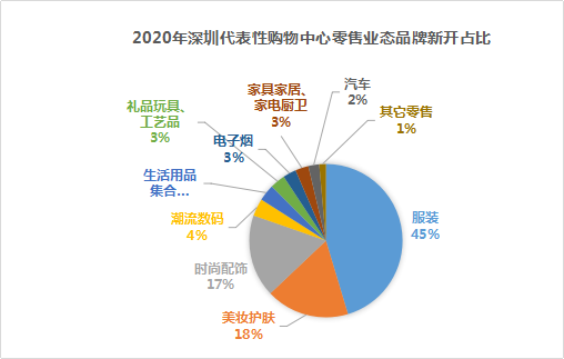 观察深圳40个主流购物中心这些零售品牌“招商最爱”！(图2)