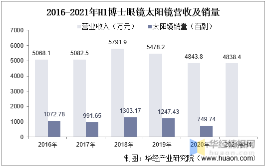 im电竞网址2022-2027年中国太阳镜行业市场深度分析及投资战略规划报告(图2)