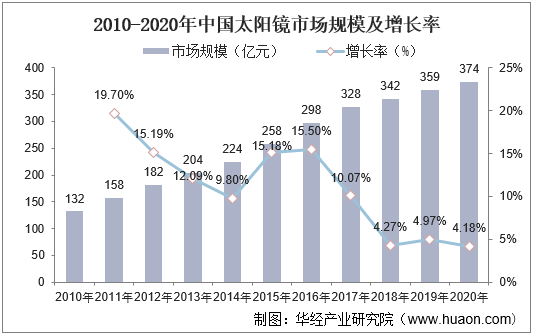 im电竞网址2022-2027年中国太阳镜行业市场深度分析及投资战略规划报告(图3)