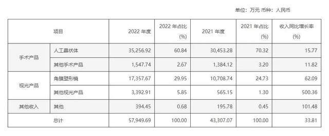 拥抱网红、切入视光领域“OK镜” 龙头欧普康视能否突破瓶颈？(图3)