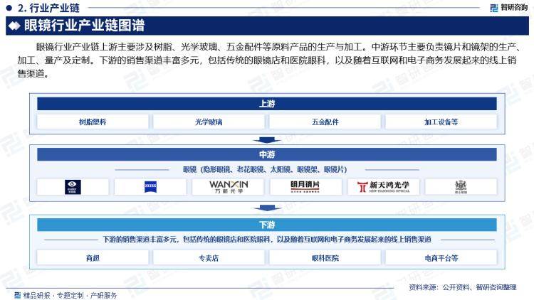 中国眼镜行业市场分析及投资前景预测报告—智研咨询发布(图3)