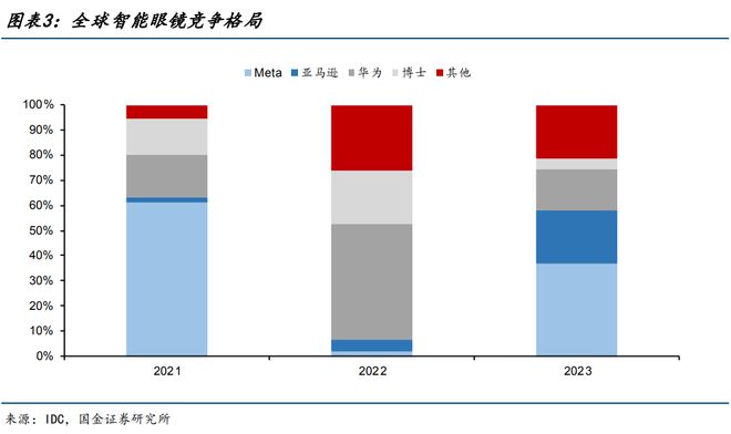 AI智能眼镜涨疯了！(图8)