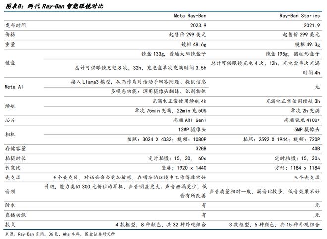 AI智能眼镜涨疯了！(图2)